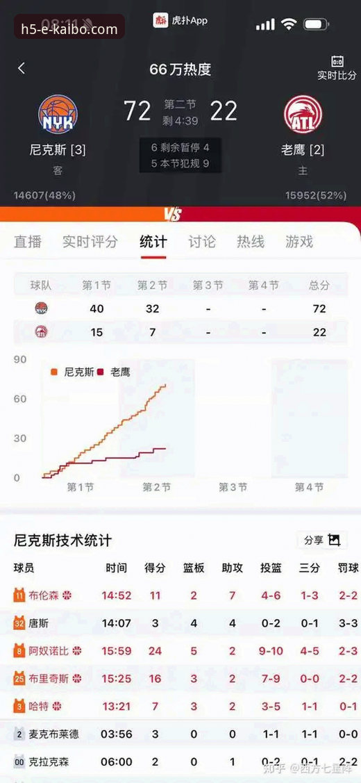 尼克斯140-89狂胜老鹰创队史纪录，这场季后赛半场47分差距是如何做到的？